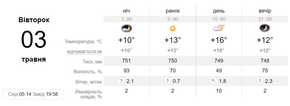 Прогноз погоди у Дніпра на 2 травня - || фото: sinoptik.ua