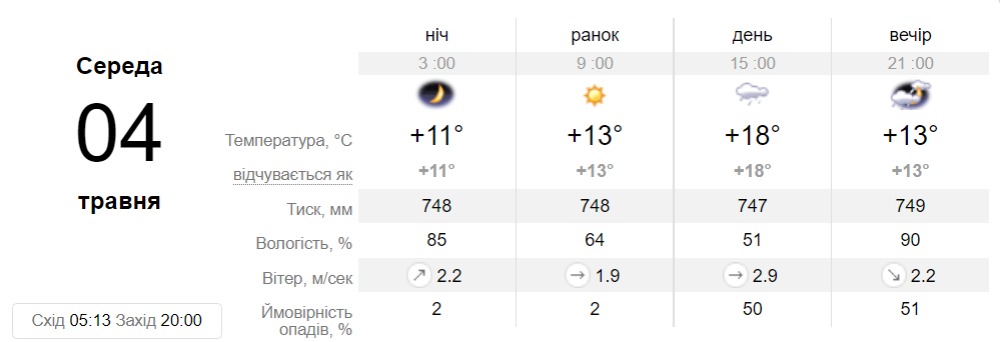 Прогноз погоди у Дніпра на 4 травня - || фото: sinoptik.ua