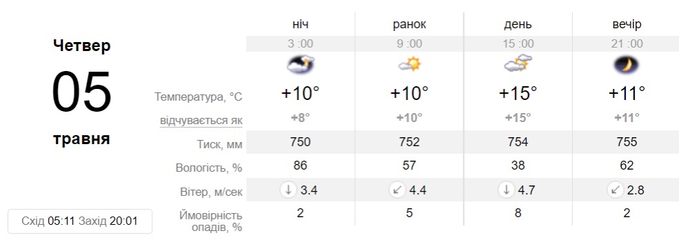 Прогноз погоди у Дніпра на 5 травня - || фото: sinoptik.ua