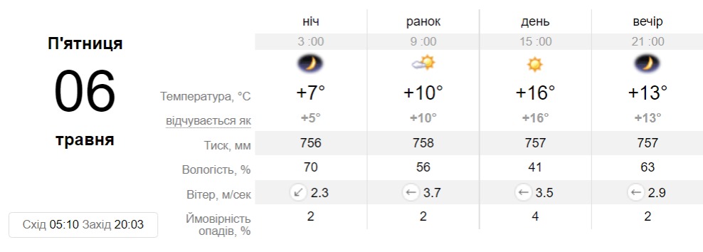 Прогноз погоди у Дніпра на 6 травня - || фото: sinoptik.ua