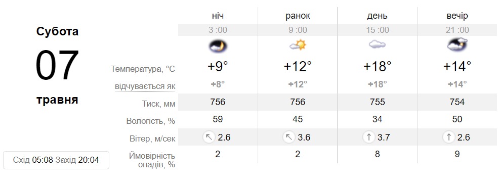 Прогноз погоди у Дніпра на 7 травня - || фото: sinoptik.ua