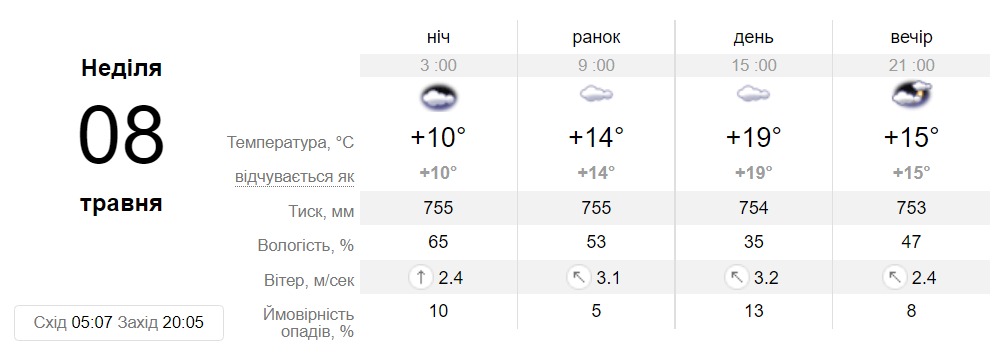 Прогноз погоди у Дніпра на 8 травня - || фото: sinoptik.ua