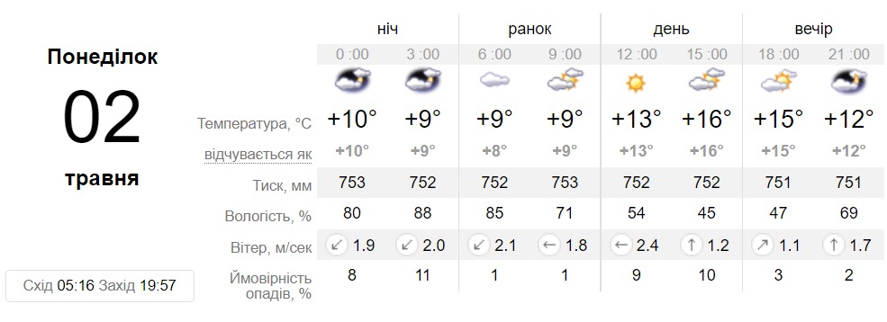 Прогноз погоди у Дніпра на 2 травня - || фото: sinoptik.ua