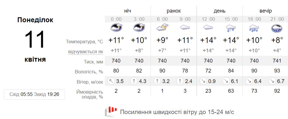 Прогноз погоди у Дніпрі на 11 квітня - || фото: sinoptik.ua