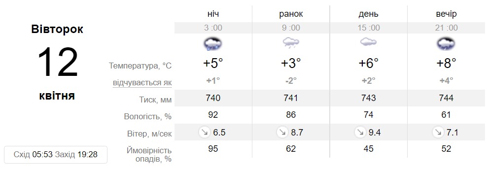 Прогноз погоди у Дніпрі на 12 квітня - || фото: sinoptik.ua