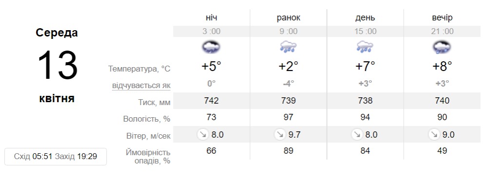 Прогноз погоди у Дніпрі на 13 квітня - || фото: sinoptik.ua
