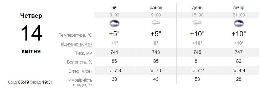 Прогноз погоди у Дніпрі на 14 квітня - || фото: sinoptik.ua