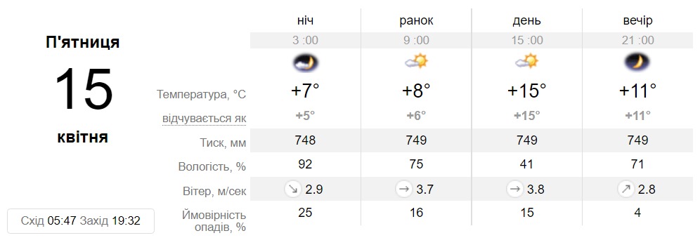 Прогноз погоди у Дніпрі на 15 квітня - || фото: sinoptik.ua