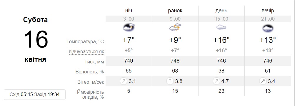 Прогноз погоди у Дніпрі на 16 квітня - || фото: sinoptik.ua
