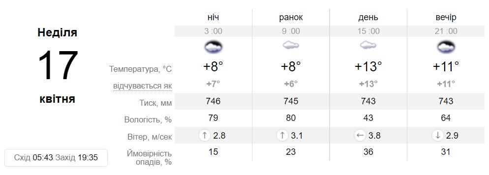 Прогноз погоди у Дніпрі на 17 квітня - || фото: sinoptik.ua