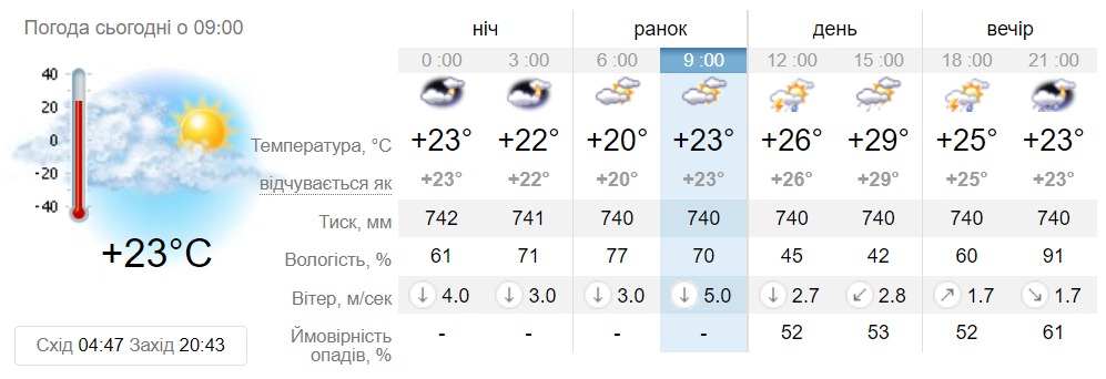 Прогноз погоды в Днепре на 10 июля 2022 - || фото: sinoptik.ua