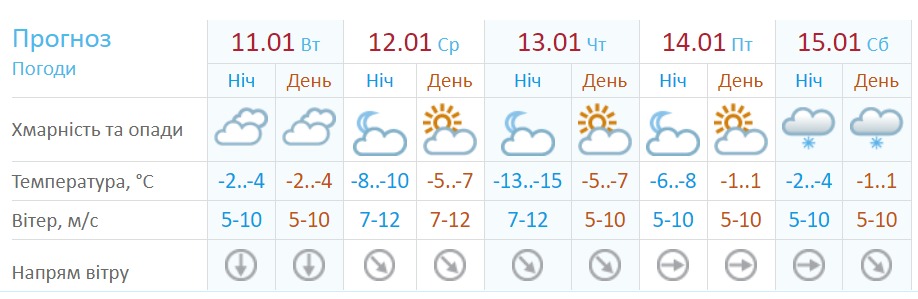 Прогноз погоды в Днепре на 11-15 января 2022 - || фото: meteo.gov.ua