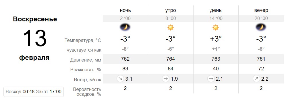 Прогноз погоды в Днепре на 13 февраля - || фото: sinoptik.ua