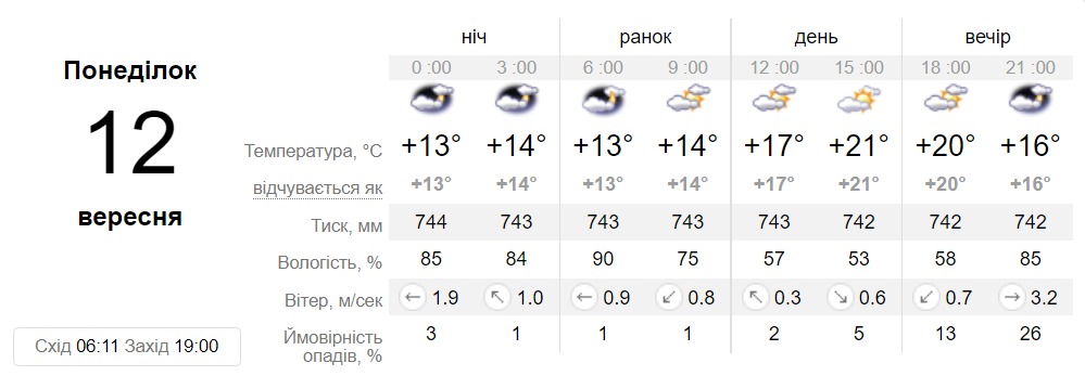 Прогноз погоди у Дніпрі на 12 вересня - || фото: sinoptik.ua