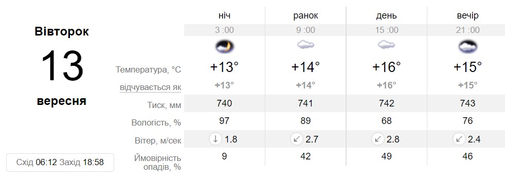 Прогноз погоди у Дніпрі на 13 вересня - || фото: sinoptik.ua
