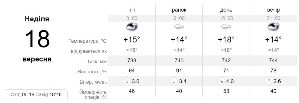 Прогноз погоди у Дніпрі на 18 вересня - || фото: sinoptik.ua