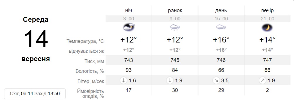 Прогноз погоди у Дніпрі на 14 вересня - || фото: sinoptik.ua