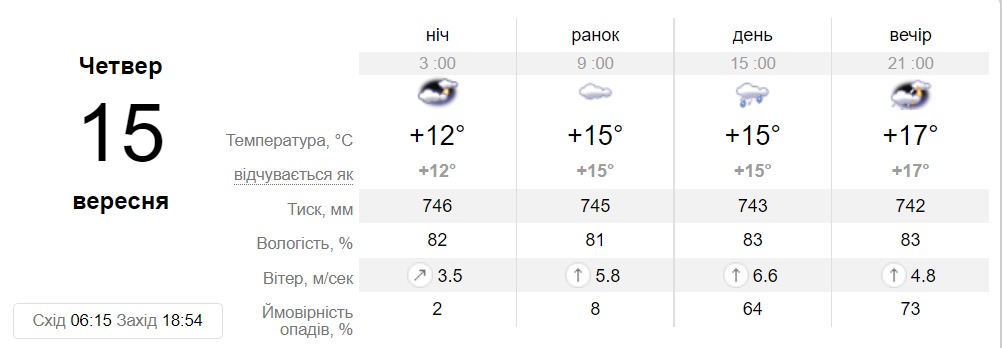 Прогноз погоди у Дніпрі на 15 вересня - || фото: sinoptik.ua