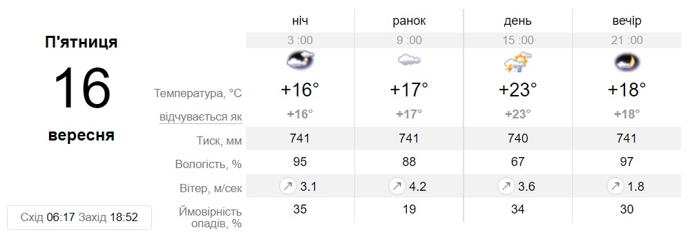 Прогноз погоди у Дніпрі на 16 вересня - || фото: sinoptik.ua