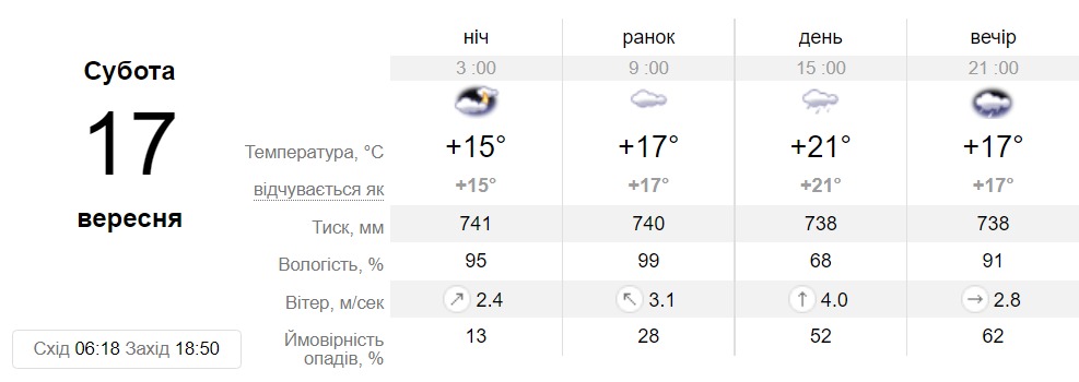 Прогноз погоди у Дніпрі на 17 вересня - || фото: sinoptik.ua
