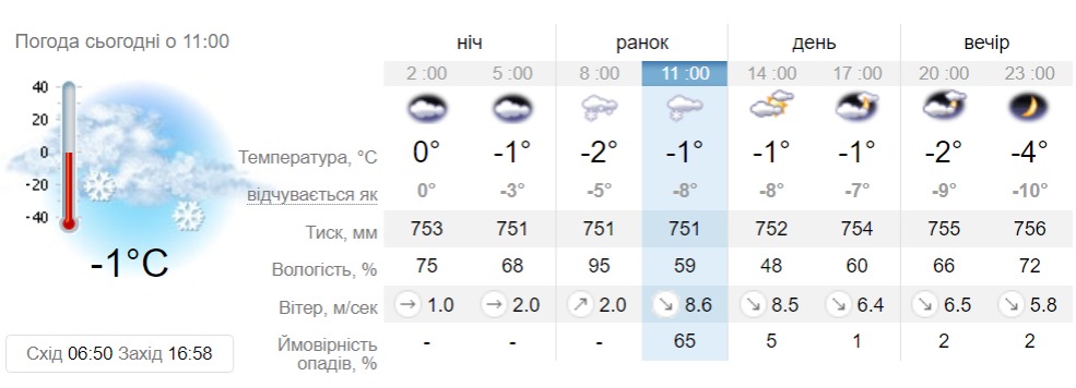 Прогноз погоди у Дніпрі на 12 лютого 2023 - || фото: sinoptik.ua