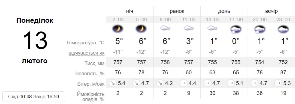 Прогноз погоди у Дніпрі 13 лютого 2023 - || фото: sinoptik.ua