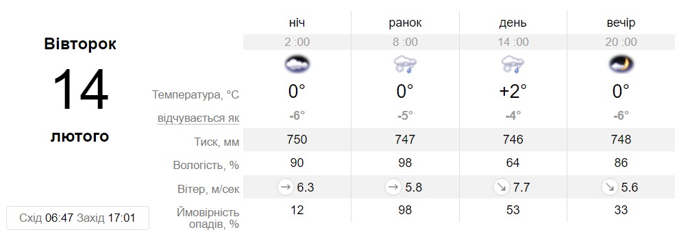 Прогноз погоди у Дніпрі 14 лютого 2023 - || фото: sinoptik.ua