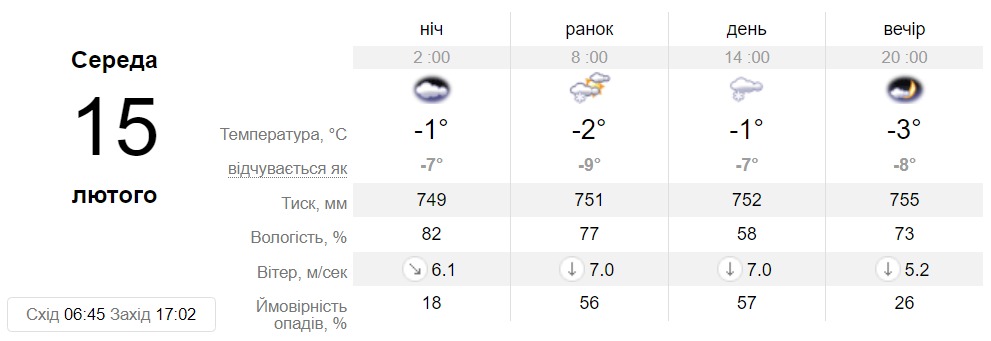 Прогноз погоди у Дніпрі 15 лютого 2023 - || фото: sinoptik.ua