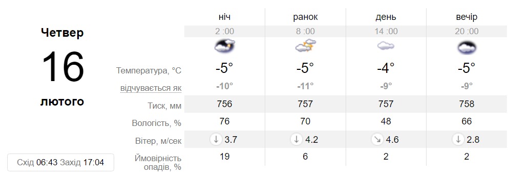 Прогноз погоди у Дніпрі 16 лютого 2023 - || фото: sinoptik.ua