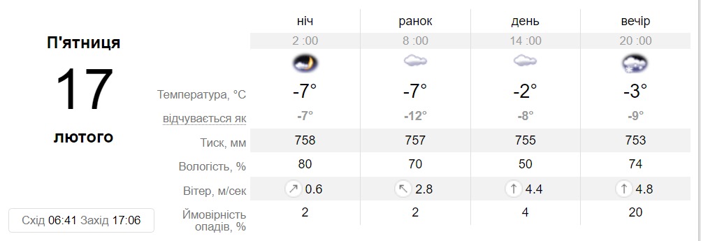 Прогноз погоди у Дніпрі 17 лютого 2023 - || фото: sinoptik.ua