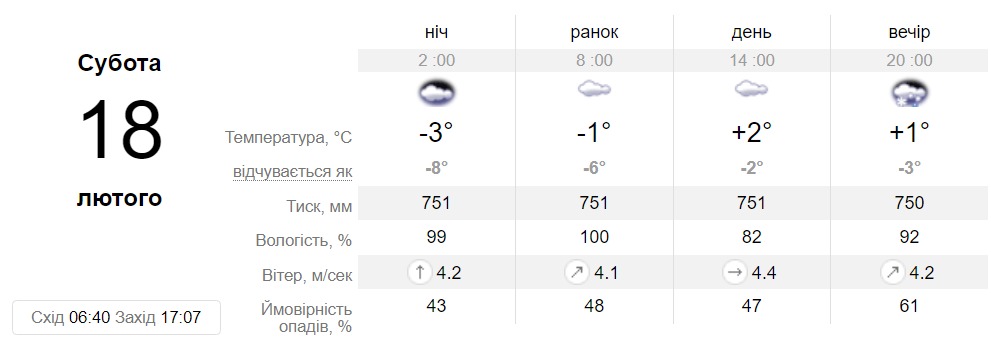 Прогноз погоди у Дніпрі 18 лютого 2023 - || фото: sinoptik.ua