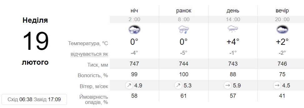 Прогноз погоды в Днепре 19 февраля 2023 - || фото: sinoptik.ua