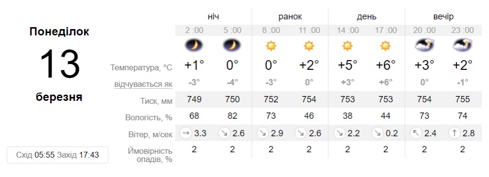 Прогноз погоды в Днепре на 13 марта 2023 - || фото: sinoptik.ua