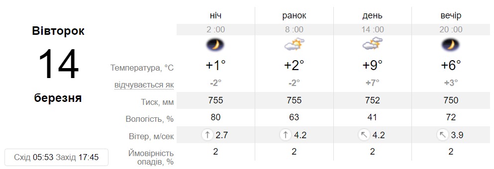 Прогноз погоды в Днепре на 14 марта 2023 - || фото: sinoptik.ua