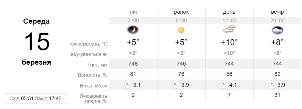 Прогноз погоды в Днепре на 15 марта 2023 - || фото: sinoptik.ua