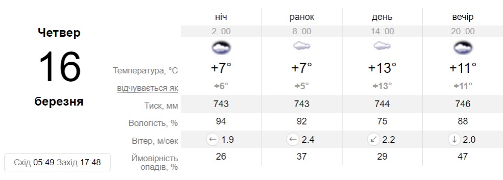 Прогноз погоды в Днепре на 16 марта 2023 - || фото: sinoptik.ua