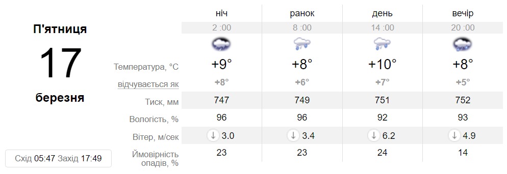 Прогноз погоды в Днепре на 17 марта 2023 - || фото: sinoptik.ua