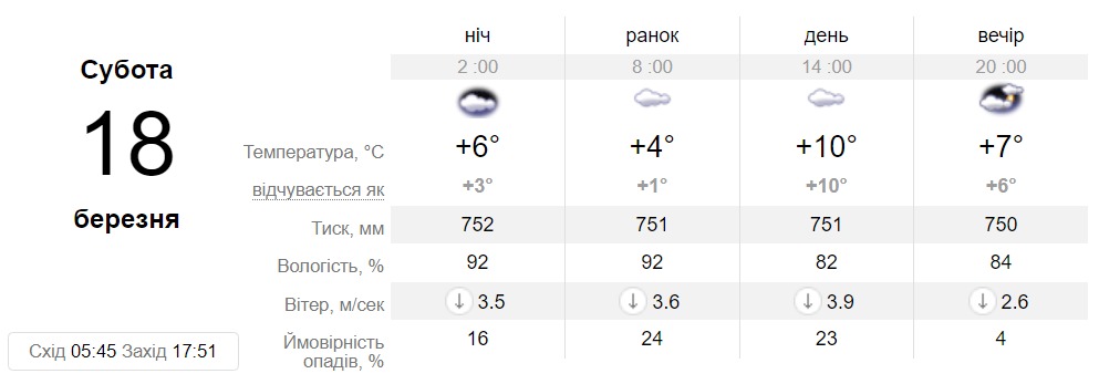 Прогноз погоды в Днепре на 18 марта 2023 - || фото: sinoptik.ua