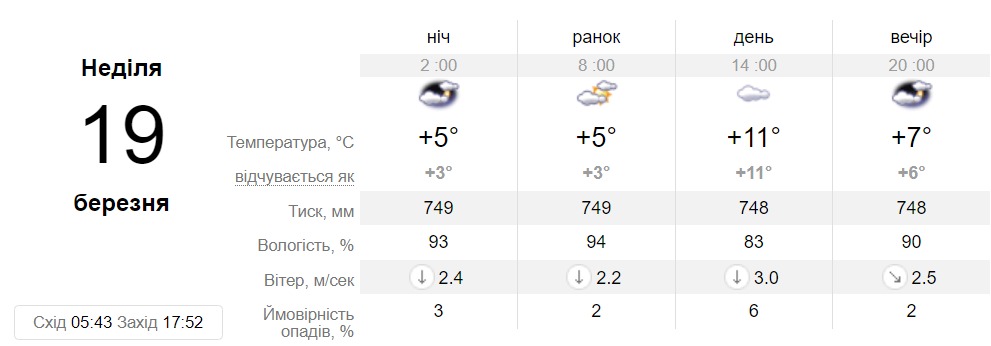 Прогноз погоды в Днепре на 19 марта 2023 - || фото: sinoptik.ua