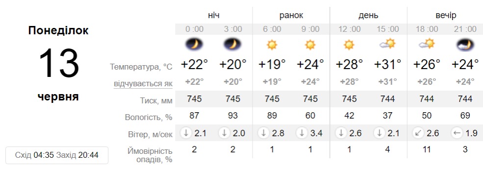 Прогноз погоды в Днепре на 13 июня - || фото: sinoptik.ua