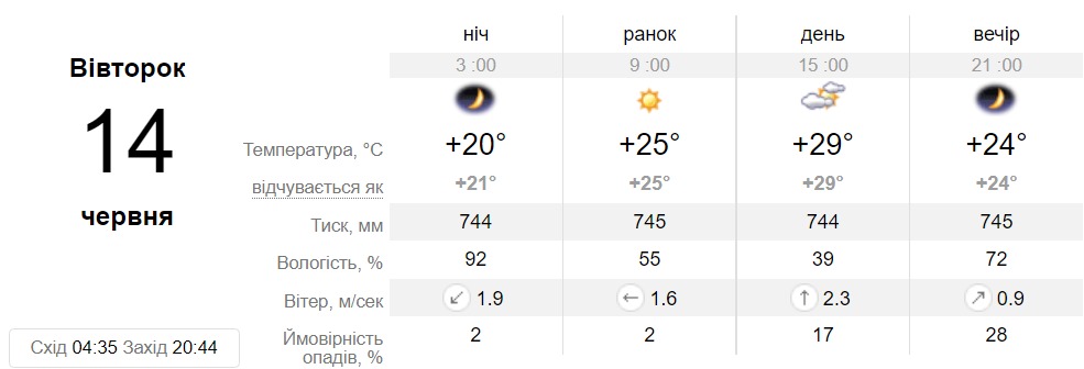Прогноз погоды в Днепре на 14 июня - || фото: sinoptik.ua