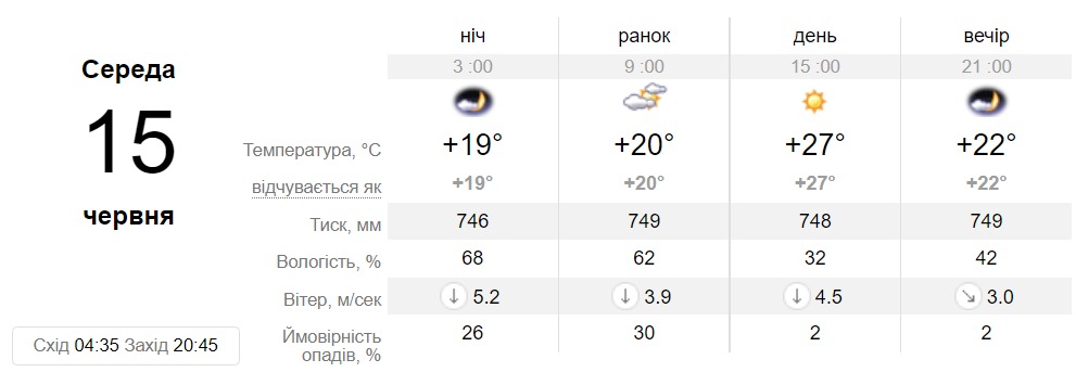 Прогноз погоды в Днепре на 15 июня - || фото: sinoptik.ua
