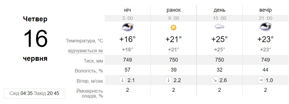 Прогноз погоды в Днепре на 16 июня - || фото: sinoptik.ua
