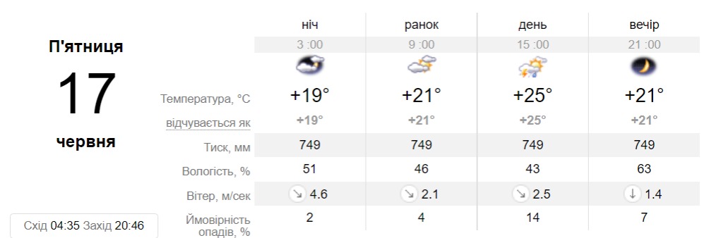 Прогноз погоды в Днепре на 17 июня - || фото: sinoptik.ua