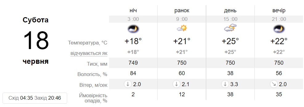 Прогноз погоды в Днепре на 18 июня - || фото: sinoptik.ua