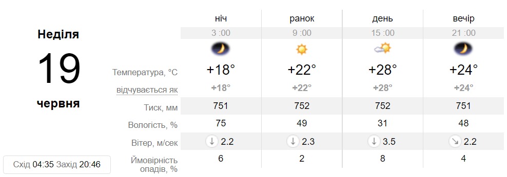 Прогноз погоды в Днепре на 19 июня - || фото: sinoptik.ua