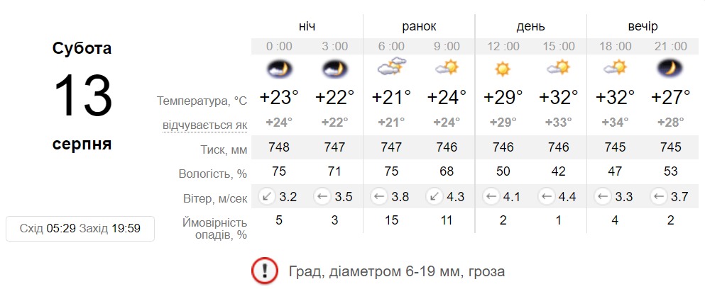 Прогноз погоди у Дніпрі на 13 серпня 2022 - || фото: sinoptik.ua