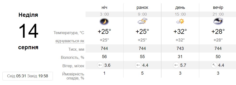 Прогноз погоди у Дніпрі на 14 серпня 2022 - || фото: sinoptik.ua