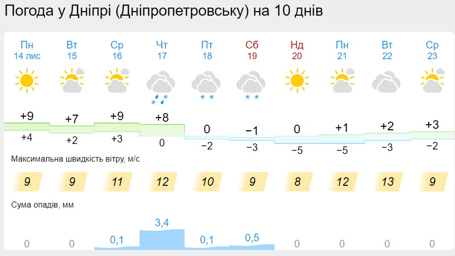 Прогноз погоди у Дніпрі на 14-23 листопада 2022 - || фото: gismeteo.ua