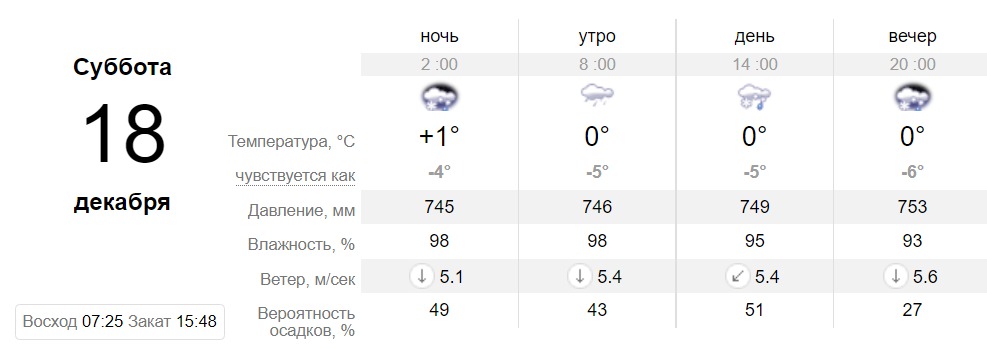 Прогноз погоды в Днепре на 18 декабря - || фото: sinoptik.ua